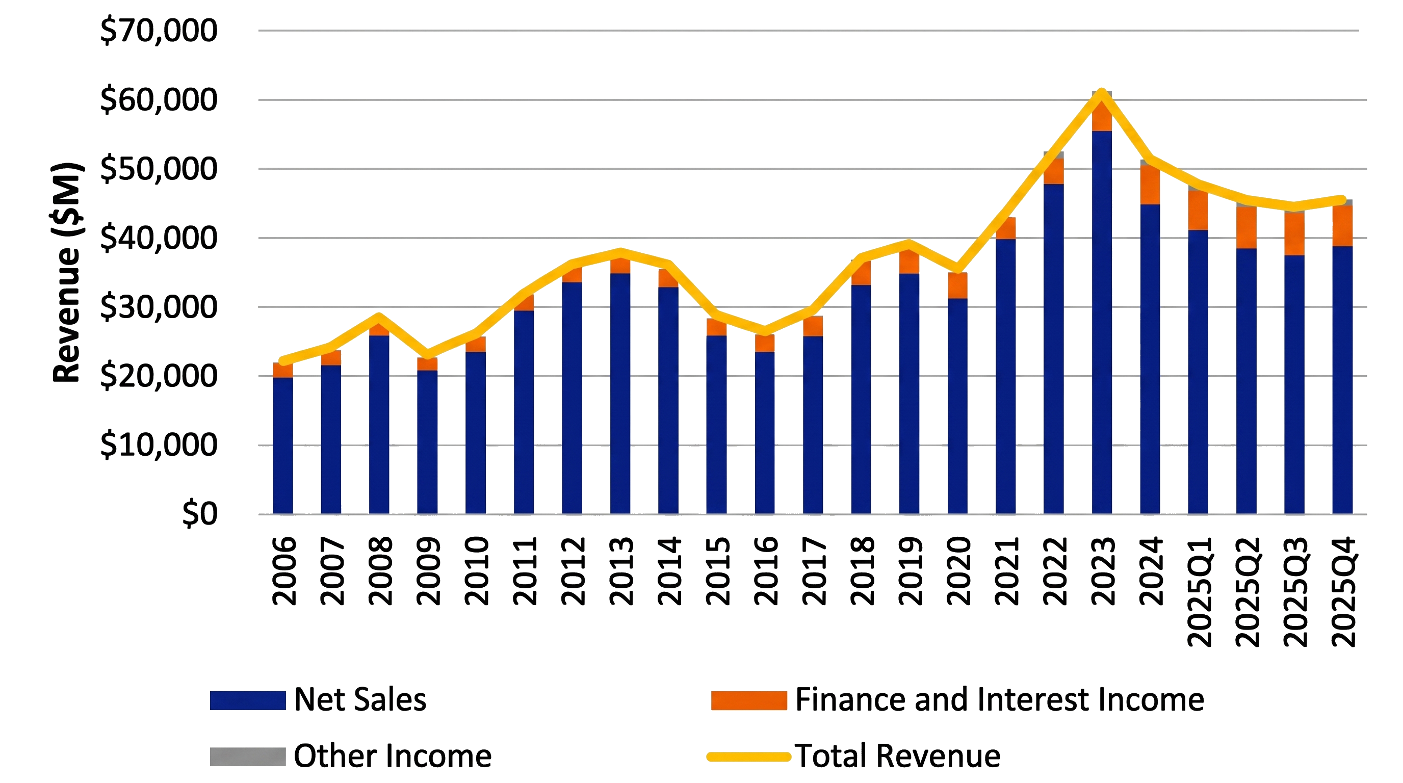 Deere & Company annual revenue, 2005–2025